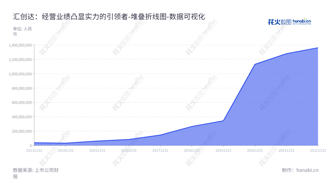 深圳市汇创达科技股份有限公司(Shenzhen Hui Chuang Da Technology Co., Ltd.),专注于突破技术边界,以导光结构件及组件、精密按键开关结构件及组件的研发、设计、生产和销售为核心,以技术创新以满足客户需求。,"300909","汇创达","Hui Chuang Da","李明","李明","国证2000","国证A指","数据可视化","上市公司财报","数据分析","堆叠折线图","花火数图","图表"