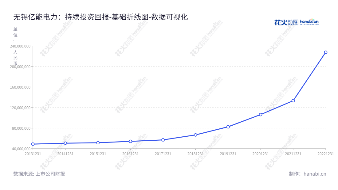 无锡亿能电力（837046）是专门研发、生产及销售用于高速铁路、居民商用配电、工矿发电企业及城市轨道交通的输配电及控制设备的企业，其中董事长为黄彩霞，总经理为马锡中。,"837046","亿能电力","Yinow Electric","黄彩霞","马锡中","数据可视化","上市公司财报","数据分析","基础折线图","花火数图","图表"