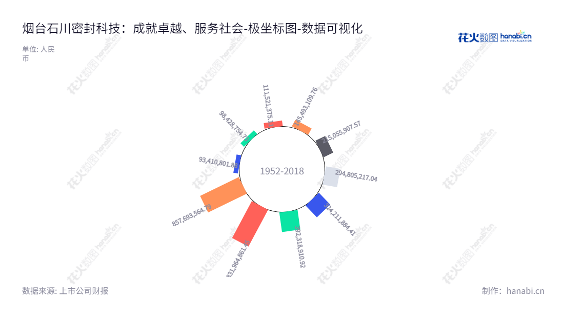 烟台石川密封科技股份有限公司(301020)是一家位于山东烟台市的密封垫片、隔热防护罩、密封纤维板以及金属涂胶板生产销售公司,董事长为娄江波,总经理为聂子皓。,"301020","密封科技","Sealing Technology","娄江波","聂子皓","国证A指","数据可视化","上市公司财报","数据分析","极坐标图","花火数图","图表"