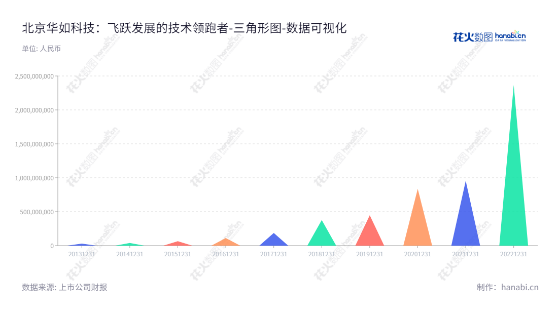 "华如科技 (301302) 是一家位于北京市的仿真解决方案提供商,提供优质专业的在作战实验、模拟训练、装备论证、试验鉴定、综合保障等领域的服务。它拥有十几年来的归属于母公司股东权益合计,让投资者倍感放心"。,"301302","华如科技","Huaru Technology","李杰","韩超","国证2000","国证A指","数据可视化","上市公司财报","数据分析","三角形图","花火数图","图表"