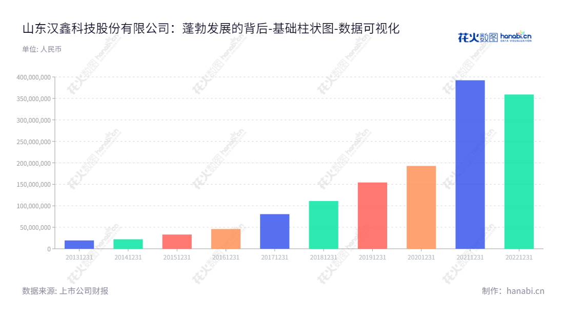 山东汉鑫科技股份有限公司是一家信息系统集成服务公司，总部位于山东烟台，董事长刘文义，专业为客户提供系统集成服务。自成立以来，汉鑫科技股份有限公司不断壮大，为客户储备了充足的权益，为互联网及移动互联技术发展作出贡献，助力其实现高速增长。,"837092","汉鑫科技","Hiacent Technology","刘文义","刘文义","国证Ａ指","数据可视化","上市公司财报","数据分析","基础柱状图","花火数图","图表"