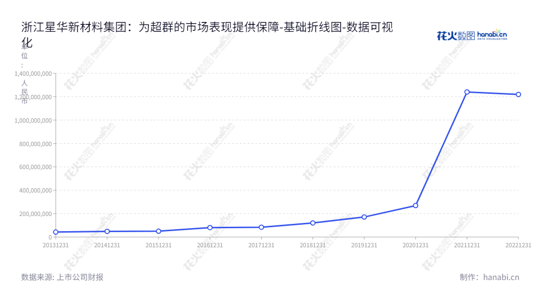 浙江星华新材料集团股份有限公司(301077)，董事长：王世杰，总经理：王世杰，专注于反光材料及其制品的研发、设计、生产及销售。,"301077","星华新材","Chinastars New Materials","王世杰","王世杰","国证Ａ指","数据可视化","上市公司财报","数据分析","基础折线图","花火数图","图表"