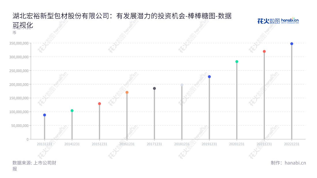 湖北宏裕新型包材股份有限公司（Hubei Hongyu New Packaging Materials Co., Ltd.）是一家位于湖北宜昌专注于研发、生产和销售彩印复合包材产品、吹膜产品及注塑产品等的上市公司，为下游行业客户提供高新技术、精细化管理、品质优良的膜包材产品。,"837174","宏裕包材","Hongyu Packaging Materials","陈佰涛","邹华蓉","数据可视化","上市公司财报","数据分析","棒棒糖图","花火数图","图表"
