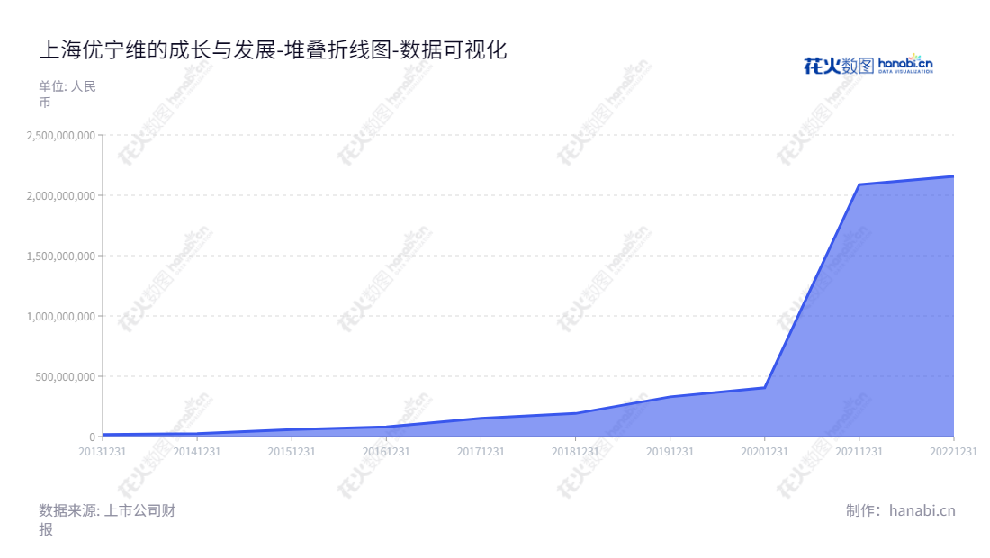 上海优宁维生物科技股份有限公司(Shanghai Universal Biotech Co., Ltd.),专注于抗体特性的生命科学试剂及相关仪器、耗材和综合技术服务,竭诚为社会服务。,"301166","优宁维","Universal","冷兆武","冷兆武","国证A指","数据可视化","上市公司财报","数据分析","堆叠折线图","花火数图","图表"