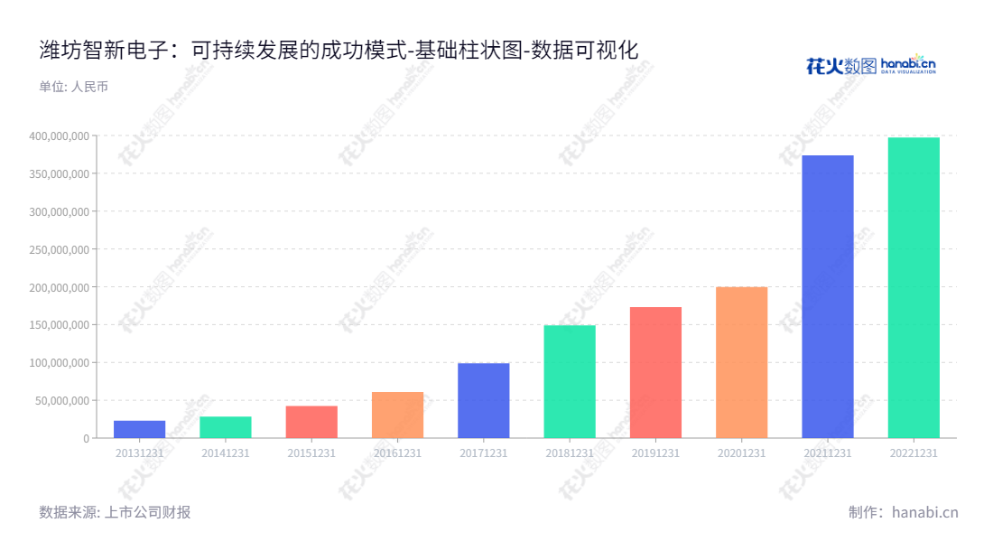 潍坊智新电子股份有限公司是一家集设计、生产、销售电子元器件、电线、电线连接器于一体的山东地区电子元器件企业。,"837212","智新电子","Genius Electronics","赵庆福","李良伟","国证A指","数据可视化","上市公司财报","数据分析","基础柱状图","花火数图","图表"