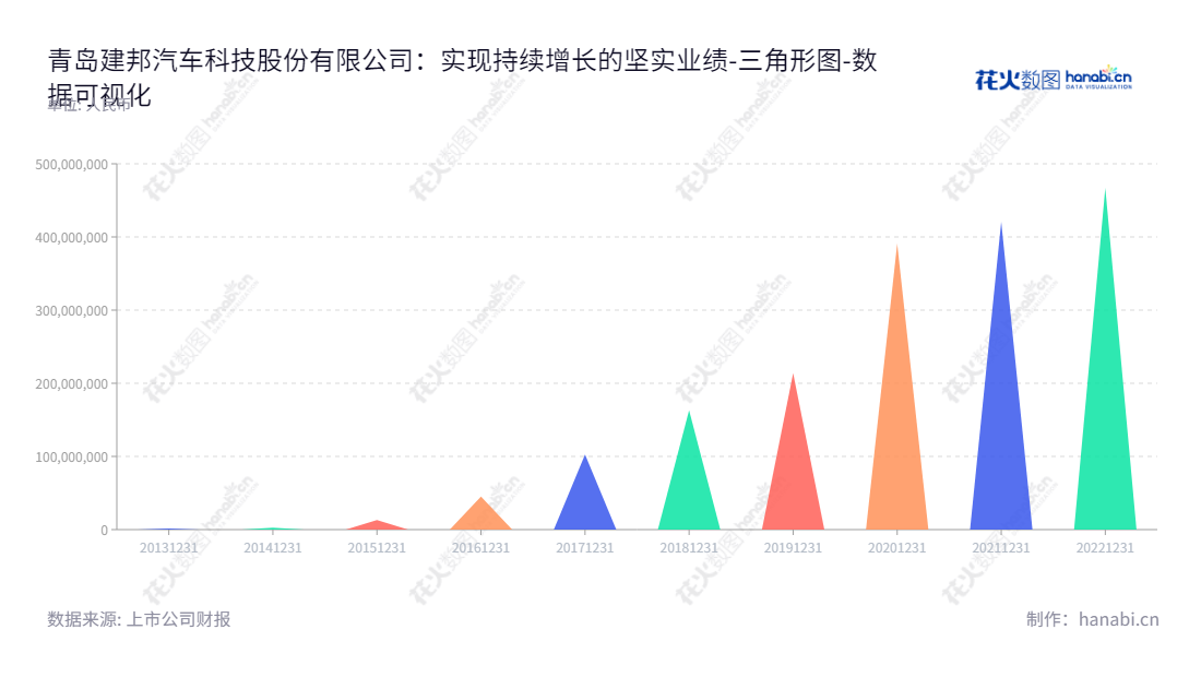  青岛建邦汽车科技股份有限公司（QI Automotive Technology Co., Ltd.）,位于山东青岛，主营业务于汽车售后市场零部件流通的供应链管理。,"837242","建邦科技","QI Technology","钟永铎","钟永铎","国证Ａ指","数据可视化","上市公司财报","数据分析","三角形图","花火数图","图表"