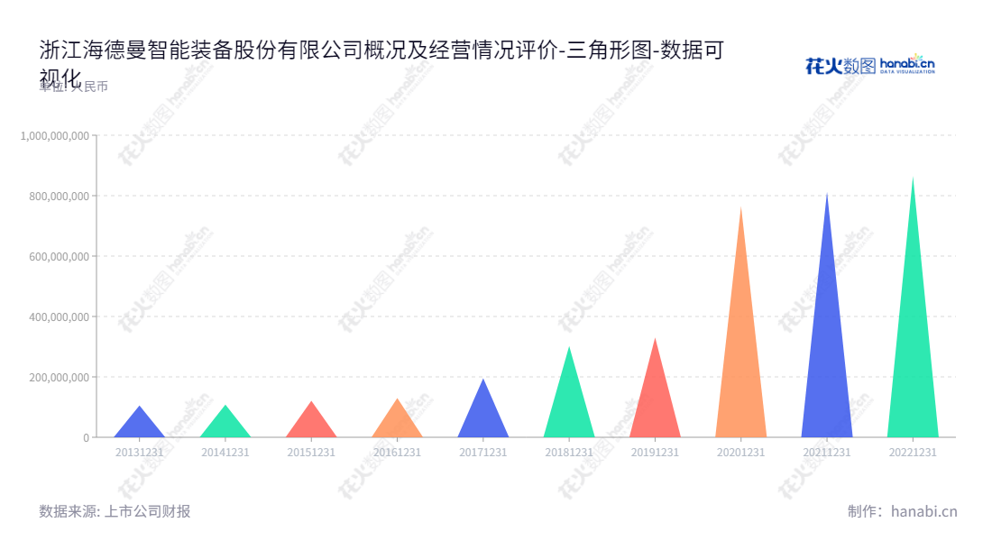 "浙江海德曼智能装备股份有限公司，致力于数控车床的研发、设计、生产和销售，其在过去的8年中归属于母公司股东权益合计有所增长。","688577","浙海德曼","Zhe Jiang Headman","高长泉","白生文","国证Ａ指","数据可视化","上市公司财报","数据分析","三角形图","花火数图","图表"