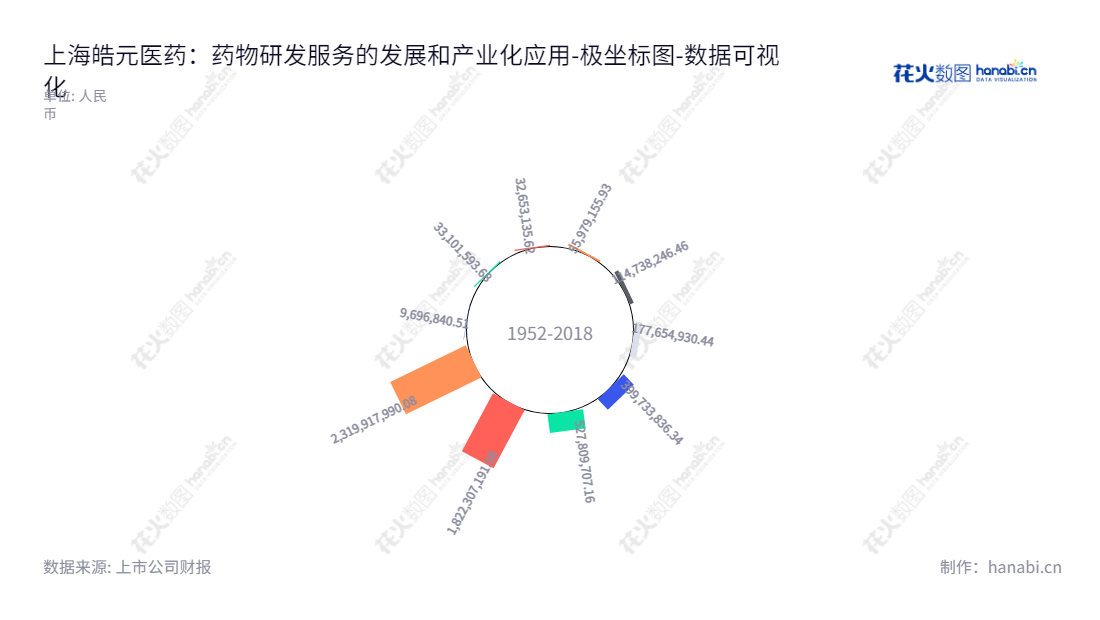 上海皓元医药股份有限公司(688131)是一家位于上海市的小分子药物研发服务及应用企业。董事长郑保富,总经理也是郑保富,网址为www.chemexpress.com.cn。,"688131","皓元医药","Haoyuan Chemexpress","郑保富","郑保富","国证2000","国证A指","上证380","数据可视化","上市公司财报","数据分析","极坐标图","花火数图","图表"