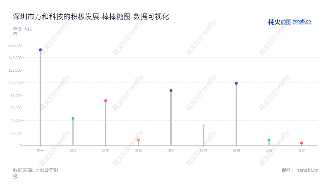 深圳市万和科技股份有限公司(Sanland Technology Co., Ltd.)是一家位于广东深圳的射频技术产品及服务、电子元器件销售公司,提供射频芯片、射频模组、晶圆代理服务及电子元器件销售等服务,董事长曹东生博士,总经理曹东生。,"837305","万和科技","Sanland","曹东生","曹东生","数据可视化","上市公司财报","数据分析","棒棒糖图","花火数图","图表"