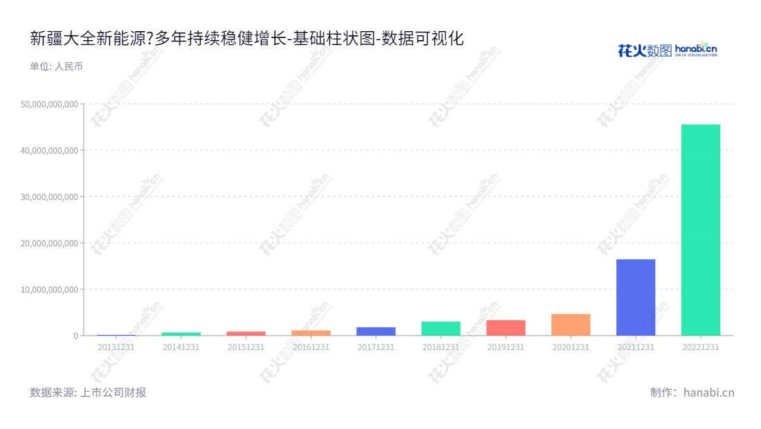 新疆大全新能源股份有限公司(Xinjiang Daqo New Energy Co., Ltd.)是一家专注于高纯多晶硅研发、生产和销售的高科技公司,由徐广福担任董事长,周强民担任总经理。,"688303","大全能源","Daqo Energy","徐广福","周强民","国证A指","国证环保","沪深300","巨潮大盘","内地低碳","上证180","中证新兴","数据可视化","上市公司财报","数据分析","基础柱状图","花火数图","图表"