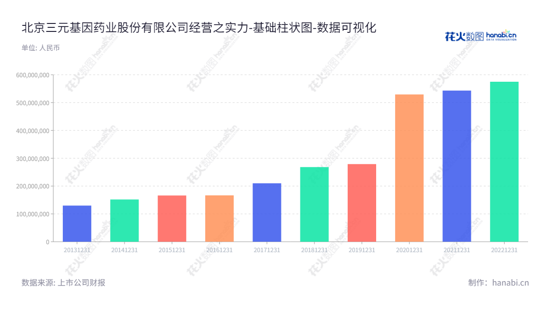 北京三元基因从2013年以来持续取得迅速发展,着力于生物医药的研发、生产和销售,主营重组人干扰素α1b粉针剂、重组人干扰素α1b注射液等。承担国家重大科研任务,获得多项技术发明专利。,"837344","三元基因","Tri-Prime Gene","程永庆","程永庆","国证A指","数据可视化","上市公司财报","数据分析","基础柱状图","花火数图","图表"