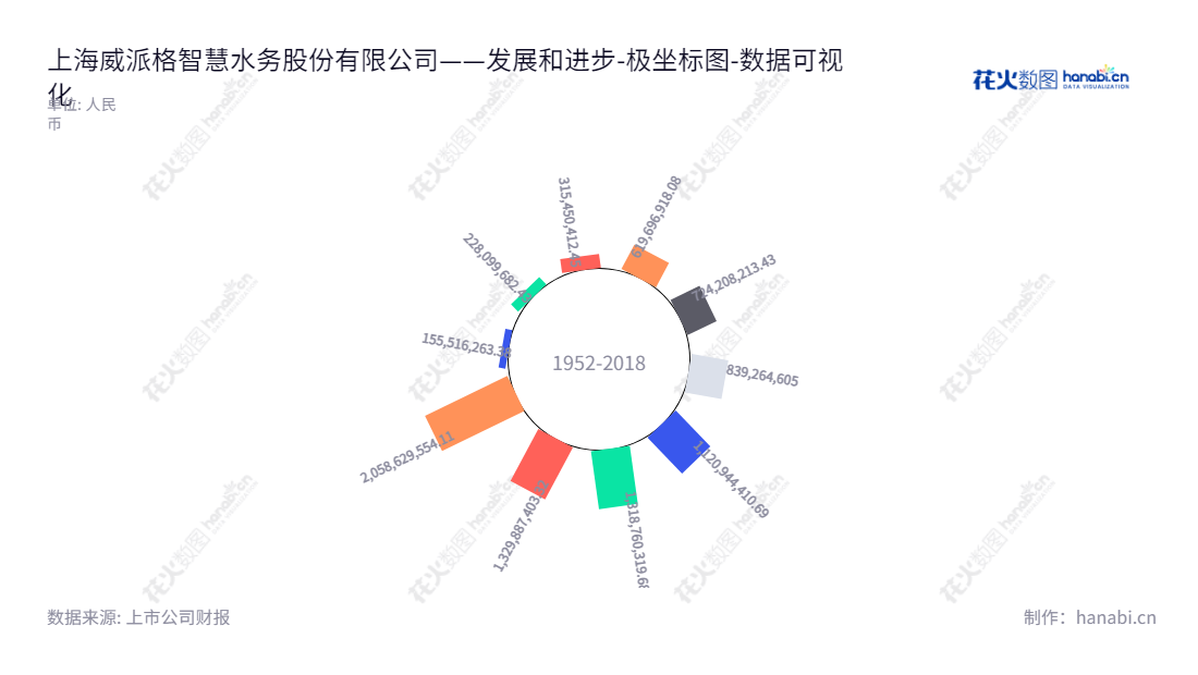 上海威派格智慧水务股份有限公司（WPG (Shanghai) Smart Water Public Co., Ltd.）是一家位于上海市的专业二次供水设备的研发、生产、销售与服务企业，董事长为李纪玺，总经理为柳兵。,"603956","威派格","WPG","李纪玺","柳兵","国证Ａ指","数据可视化","上市公司财报","数据分析","极坐标图","花火数图","图表"