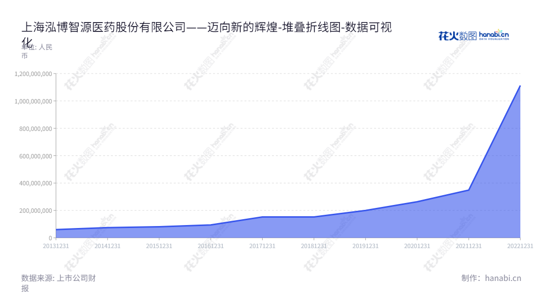 上海泓博智源医药股份有限公司(PharmaResources (Shanghai) Co., Ltd.)致力于药物发现、制药工艺研发及原料药中间体商业化生产。企业董事长PING CHEN，总经理PING CHEN，其间报表持续提升同比权益。,"301230","泓博医药","PharmaResources","PING CHEN","PING CHEN","国证Ａ指","数据可视化","上市公司财报","数据分析","堆叠折线图","花火数图","图表"