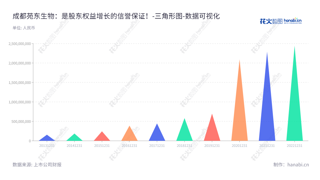 成都苑东生物制药股份有限公司是一家四川成都市的生物制药公司，专注于化学原料药、化学药制剂的研发、生产和销售，交易代码688513。,"688513","苑东生物","Easton Biopharmaceuticals","王颖","袁明旭","国证2000","国证Ａ指","数据可视化","上市公司财报","数据分析","三角形图","花火数图","图表"