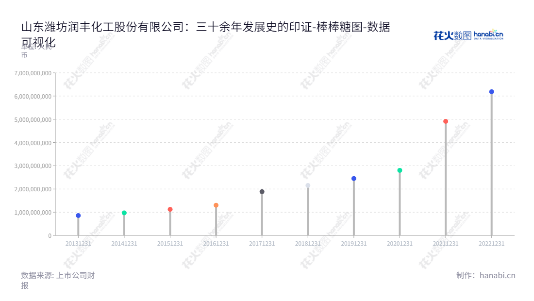 山东潍坊润丰化工股份有限公司(301035)致力于农药原药及制剂的研发、生产和销售,于2014年开始上市,董事长王文才,总经理沈婕。,"301035","润丰股份","Rainbow","王文才","沈婕","创业板指","国证A指","巨潮小盘","深成指R","深证300","深证成指","数据可视化","上市公司财报","数据分析","棒棒糖图","花火数图","图表"