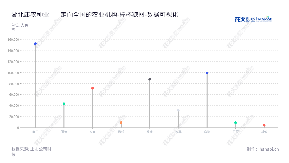 湖北康农种业股份有限公司是一家位于湖北宜昌市的种业公司，主要研发、生产和销售高产、稳产、综合抗性良好的杂交玉米种子。,"837403","康农种业","Kangnong Seed","方燕丽","彭绪冰","数据可视化","上市公司财报","数据分析","棒棒糖图","花火数图","图表"