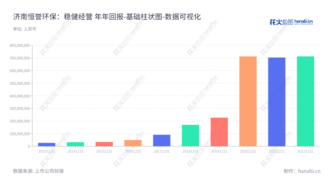 济南恒誉环保科技股份有限公司(Niutech Environment Technology Corporation)是一家致力于研究、开发有机废弃物裂解技术和关联产品设计、生产与销售的公司。其董事长牛斌同时为总经理,网址为www.niutech.com。,"688309","恒誉环保","Niutech Environment","牛斌","牛斌","国证A指","数据可视化","上市公司财报","数据分析","基础柱状图","花火数图","图表"