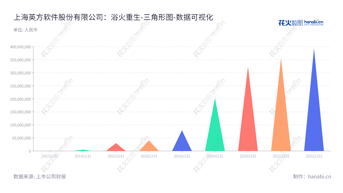 Shanghai Information2 Software Inc.(688435)是一家位于上海市的软件公司,凭借数据复制相关的软件、软硬件一体机及软件相关服务多年来提供客户强大而稳定的服务,董事长胡军擎及总经理均为胡军擎,网址为www.info2soft.com。,"688435","英方软件","Information2 Software","胡军擎","胡军擎","数据可视化","上市公司财报","数据分析","三角形图","花火数图","图表"
