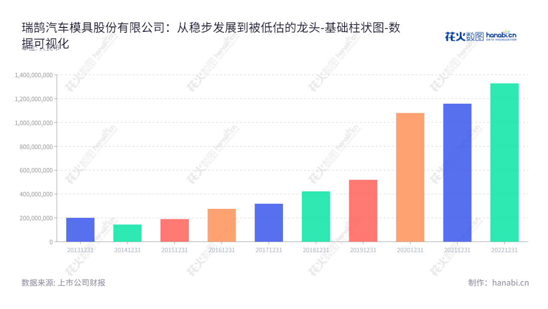 瑞鹄模具设计、制造和销售汽车冲压模具、检具及焊装自动化生产线,地处安徽芜湖市,拥有归属于母公司股东权益合计10亿以上资产。,"002997","瑞鹄模具","Rayhoo Dies","柴震","柴震","国证A指","数据可视化","上市公司财报","数据分析","基础柱状图","花火数图","图表"