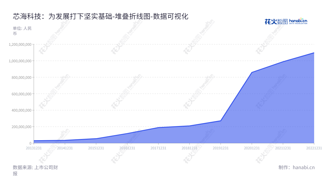 芯海科技(深圳)股份有限公司（Chipsea Technologies (Shenzhen) Corp., Ltd.）是一家位于广东深圳市的高精度ADC、高性能MCU、测量算法以及物联网一站式解决方案研发设计公司。芯海科技依托自身核心技术优势，以提升客户竞争优势和效能为目标，为全球客户提供一流的技术服务。,"688595","芯海科技","Chipsea Technologies","卢国建","卢国建","国证2000","国证Ａ指","数据可视化","上市公司财报","数据分析","堆叠折线图","花火数图","图表"