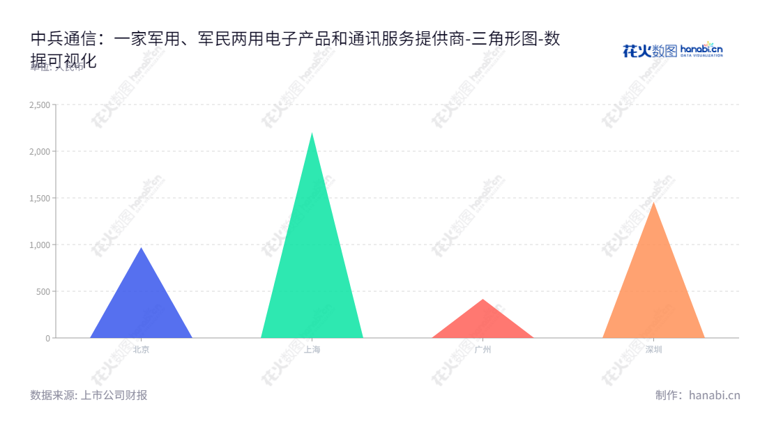 中兵通信(837567),是一家位于中国河南新乡市的军用、军民两用通信及电子设备生产和销售公司,董事长张百锋,总经理龚鑫祥,致力于提供优质的军用、军民两用通信及电子设备销售服务。,"837567","中兵通信","张百锋","龚鑫祥","数据可视化","上市公司财报","数据分析","三角形图","花火数图","图表"