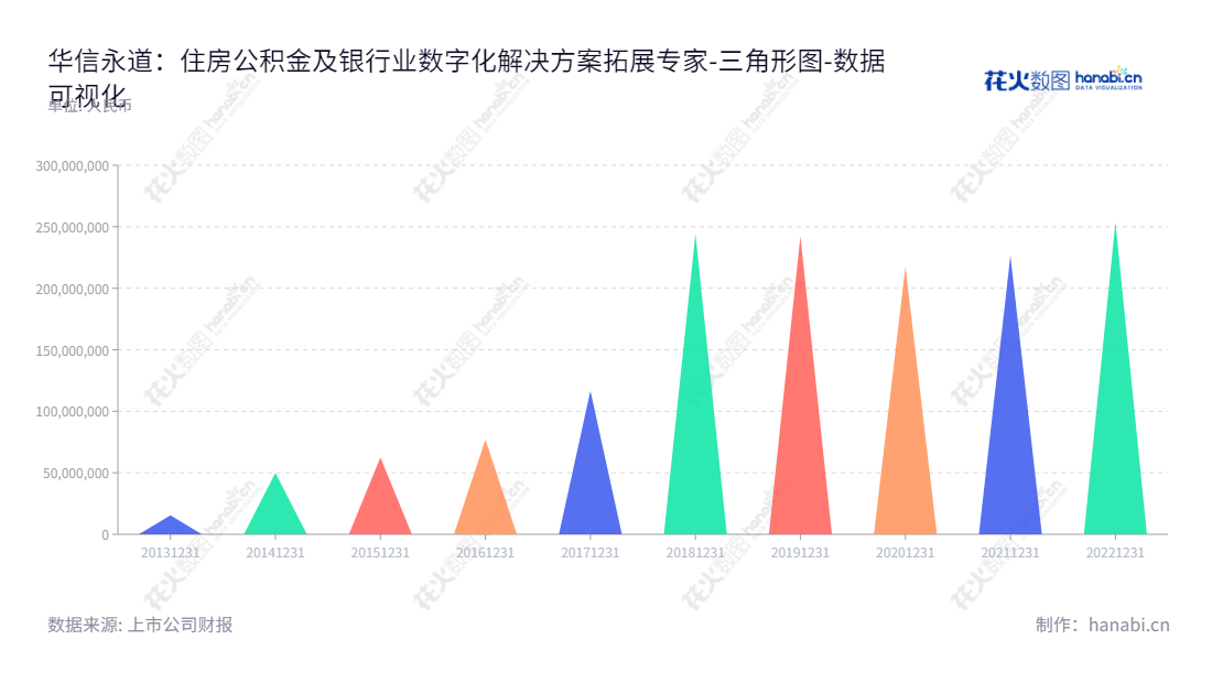 华信永道是一家位于北京的科技公司,专注于提供住房公积金及银行业数字化解决方案的供应商和服务运营商。自2013年以来,股权注册资本继续稳步增加。,"837592","华信永道","Hi-Think Yondervision","刘景郁","王弋","数据可视化","上市公司财报","数据分析","三角形图","花火数图","图表"