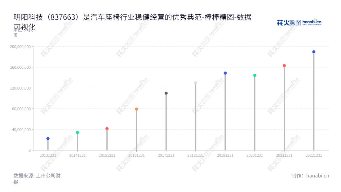明阳科技(837663)是一家位于江苏苏州的汽车座椅调节系统核心零部件的研发、生产和销售生产企业,2013~2022年均有较高的股东权益合计收益。,"837663","明阳科技","Mingyang Technology","王明祥","王明祥","数据可视化","上市公司财报","数据分析","棒棒糖图","花火数图","图表"