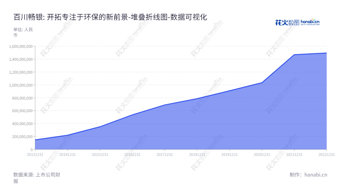 河南百川畅银环保能源股份有限公司(Henan BCCY Environmental Energy Co., Ltd.),主要业务为沼气治理项目投资、建设和运营,旨在改善环境保护情况。,"300614","百川畅银","BCCY","陈功海","张锋","国证2000","国证A指","数据可视化","上市公司财报","数据分析","堆叠折线图","花火数图","图表"