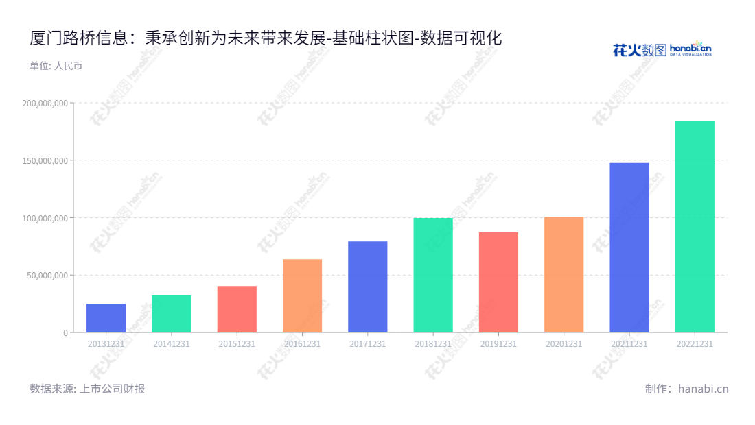 厦门路桥信息股份有限公司,位于福建省厦门市,主营新一代信息化产品及解决方案,提供信息技术运维、运营等服务。,"837748","路桥信息","Road And Bridge Information","于征","魏聪","数据可视化","上市公司财报","数据分析","基础柱状图","花火数图","图表"