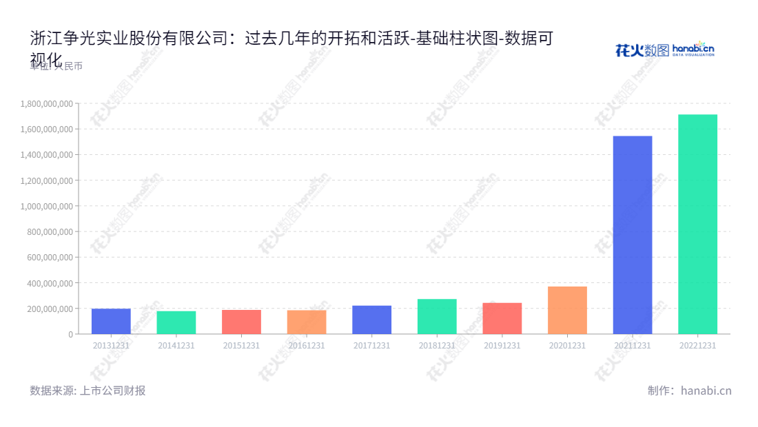 浙江争光实业股份有限公司（Zhejiang Zhengguang Industrial Co., Ltd.）专注于离子交换和吸附树脂，产品涵盖经营、研发、生产及销售等，总部位于杭州市。,"301092","争光股份","Zhengguang","沈建华","沈建华","国证Ａ指","数据可视化","上市公司财报","数据分析","基础柱状图","花火数图","图表"