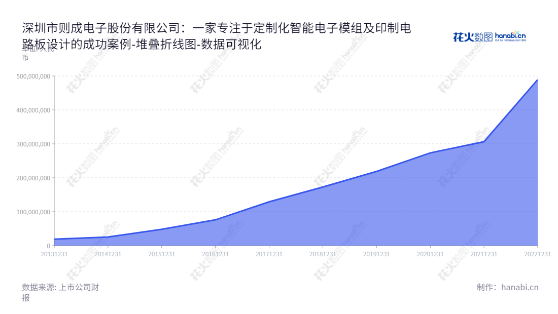 深圳市则成电子股份有限公司(837821)是一家专注于柔性应用的定制化智能电子模组与印制电路板设计、研发、生产和销售的公司,董事长为薛兴韩,2012-2022十年权益合计增加突破3.84亿元。,"837821","则成电子","Zecheng Electronics","薛兴韩","蔡巢","数据可视化","上市公司财报","数据分析","堆叠折线图","花火数图","图表"