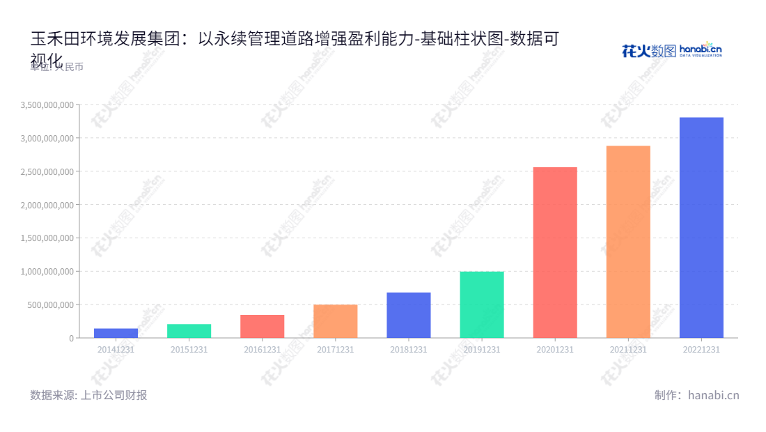 玉禾田(300815)是一家主营物业清洁,市政环卫等环境卫生综合管理服务的股份有限公司,董事长周平,总经理鲍江勇,目前归属于母公司的股东权益达到3307824810.94元。,"300815","玉禾田","EIT","周平","鲍江勇","国证A指","深证责任","中小创新","数据可视化","上市公司财报","数据分析","基础柱状图","花火数图","图表"