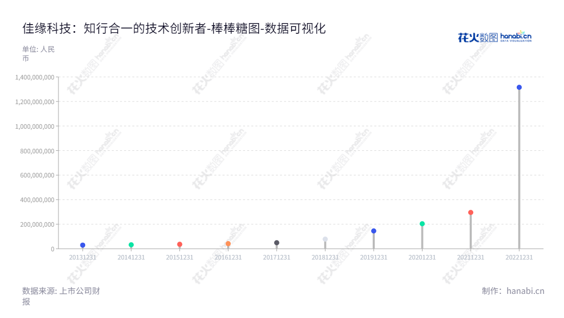 佳缘科技股份有限公司(Jiayuan Science and Technology Co., Ltd.)位于四川成都,是信息化服务及网络信息安全综合解决方案的供应商。从2013至2022年归属于母公司股东权益总额显著增长。,"301117","佳缘科技","Jiayuan Science and Technology","王进","王进","国证2000","国证A指","数据可视化","上市公司财报","数据分析","棒棒糖图","花火数图","图表"