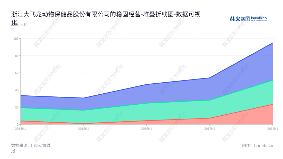 浙江大飞龙动物保健品股份有限公司(837931),位于金华市,主营业务为饲料和兽药的研发、生产和销售,公司报告期内主要产品为饲料和兽用制剂,董事长沈建军,总经理沈建军。,"837931","大飞龙","DOVRO","沈建军","沈建军","数据可视化","上市公司财报","数据分析","堆叠折线图","花火数图","图表"