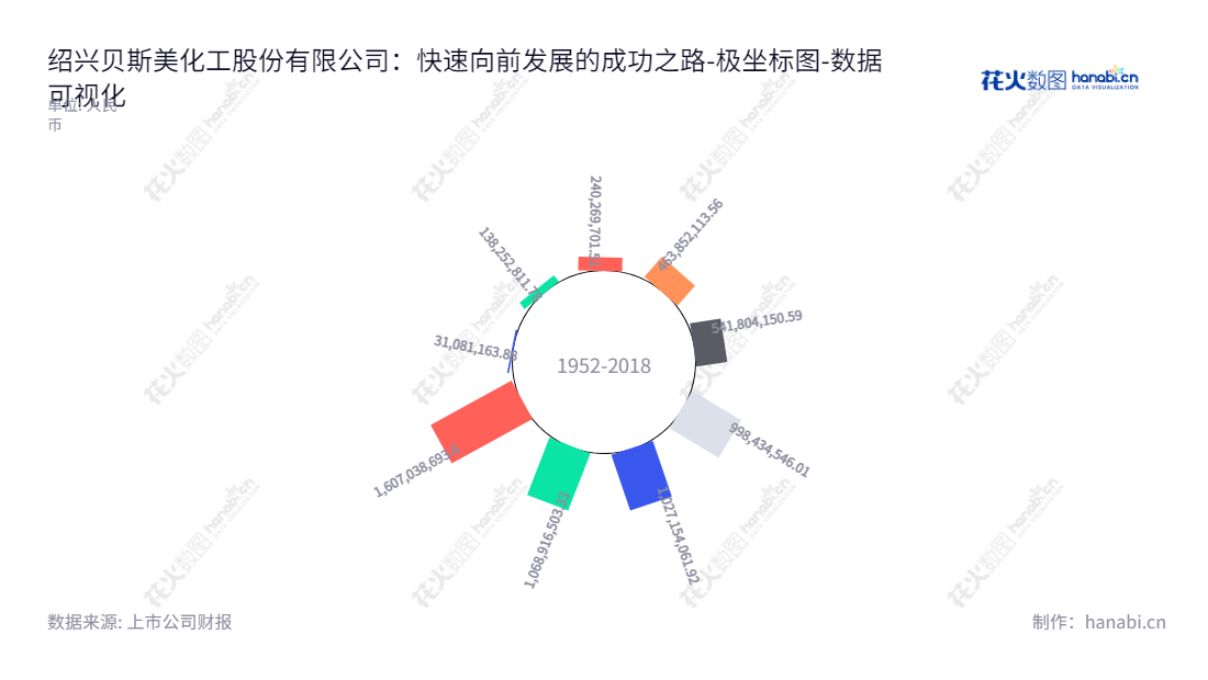 绍兴贝斯美(300796),是一家总部位于浙江绍兴市的农药制剂,环保农药医药中间体生产及销售企业。董事长陈峰,总经理钟锡君,企业在2014年拥有资产31亿元。,"300796","贝斯美","BSM","陈峰","钟锡君","国证A指","数据可视化","上市公司财报","数据分析","极坐标图","花火数图","图表"