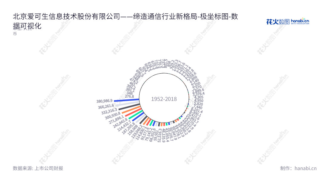 Beijing Action Information Technology Co., Ltd. (837950)是一家主营通信网络集成服务、通信网络安全及保障服务、通信网络优化及咨询服务、软件开发及系统解决方案、硬件产品销售的北京科技公司,董事长同时也是总经理刘广辉。,"837950","爱信股份","ACTION","刘广辉","刘广辉","数据可视化","上市公司财报","数据分析","极坐标图","花火数图","图表"