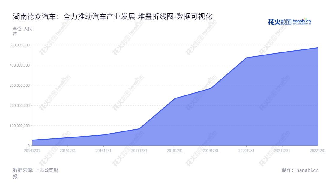 描述如下:湖南德众汽车销售服务股份有限公司是湖南怀化市的一家汽车整车销售、汽车售后维修、汽车零配件销售及汽车美容装潢服务业公司,由段坤良担任董事长和总经理,营运自2014年以来,公司的归属于母公司股东权益合计呈稳健上升的趋势。,"838030","德众汽车","Dezhong Automotive","段坤良","段坤良","国证A指","数据可视化","上市公司财报","数据分析","堆叠折线图","花火数图","图表"