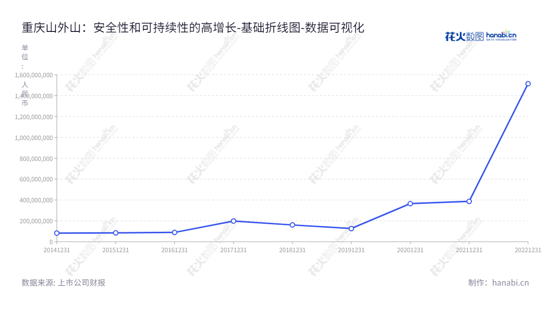 重庆山外山血液净化技术股份有限公司(SWS Hemodialysis Care Co., Ltd.)是一家位于重庆市的血液净化设备与耗材的研发、生产和销售公司,董事长高光勇,总经理高光勇。网址为www.swskj.com。,"688410","山外山","SWS","高光勇","高光勇","数据可视化","上市公司财报","数据分析","基础折线图","花火数图","图表"
