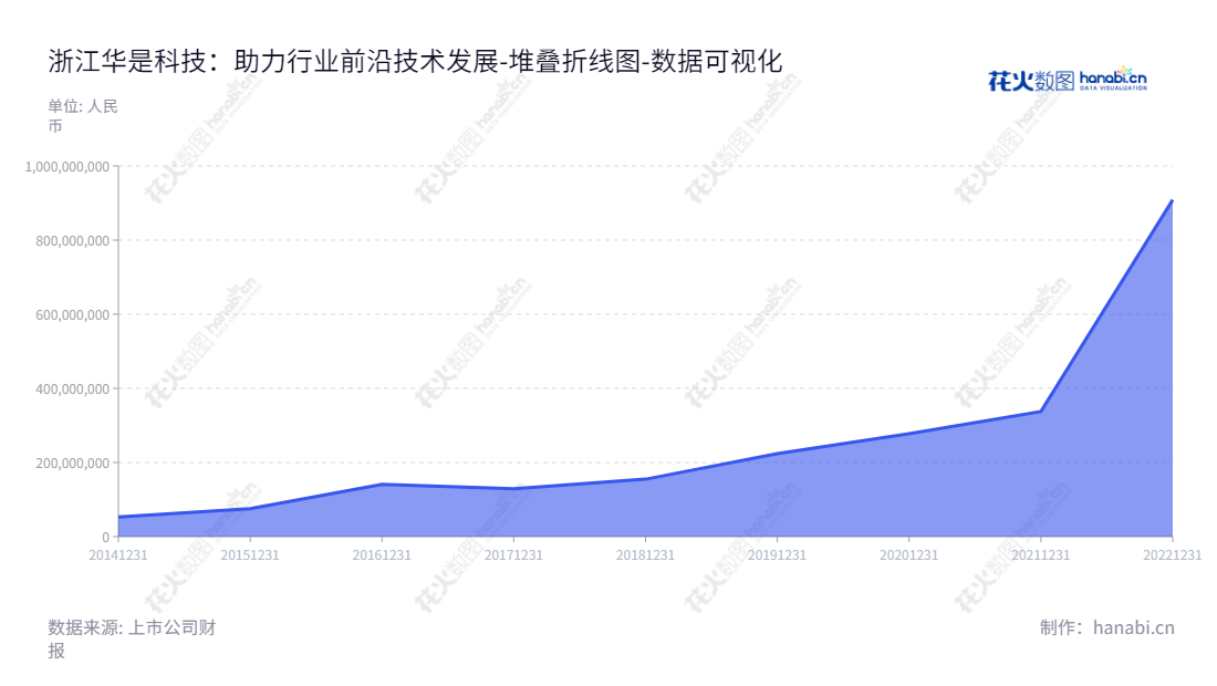 浙江华是科技股份有限公司（Zhejiang Whyis Technology Co., Ltd.）座落于杭州，专注于软硬件采购、系统集成及运维服务等一站式综合解决方案，致力于为客户提供项目设计、信息系统开发等服务。,"301218","华是科技","Whyis Technology","俞永方","叶建标","国证Ａ指","数据可视化","上市公司财报","数据分析","堆叠折线图","花火数图","图表"