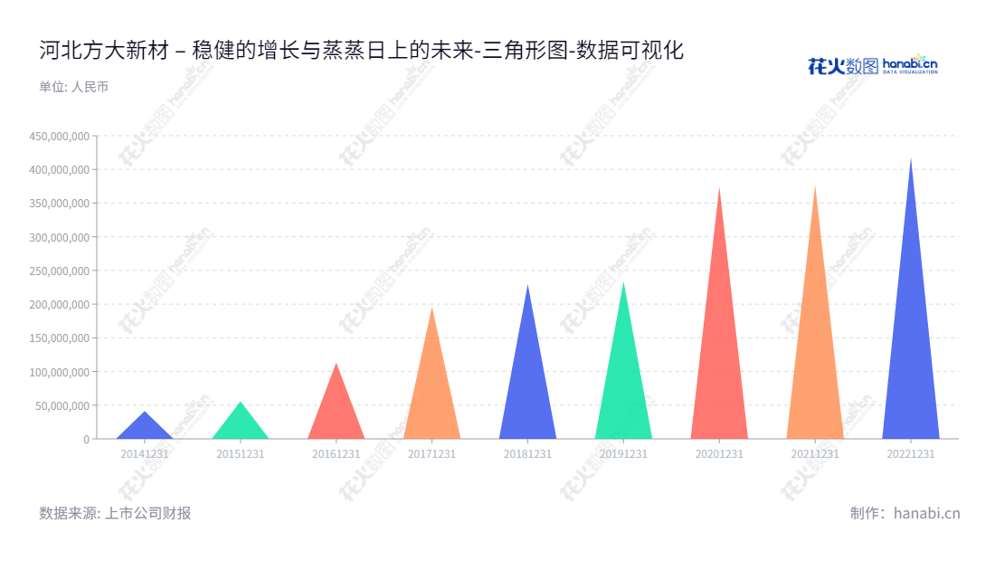 河北方大新材(838163)是一家总部位于河北石家庄市的物流快递包装和胶黏材料制造商,为客户提供全方位解决方案,其归属母公司权益合计一直保持稳健增长趋势。,"838163","方大新材","Fangda New Materials","杨志","杨志","国证A指","数据可视化","上市公司财报","数据分析","三角形图","花火数图","图表"