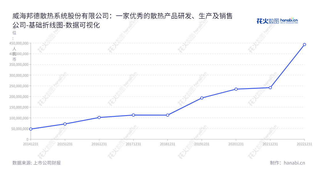 威海邦德散热系统股份有限公司（Weihai Bangde Cooling System Co., Ltd.）是一家位于山东省威海市的公司，主要业务包括热交换器相关产品研发、生产和销售，其股东权益合计从2014年的47767761.14一直增加至2022年的443145076.98。,"838171","邦德股份","Bangde","吴国良","吴国良","国证Ａ指","数据可视化","上市公司财报","数据分析","基础折线图","花火数图","图表"