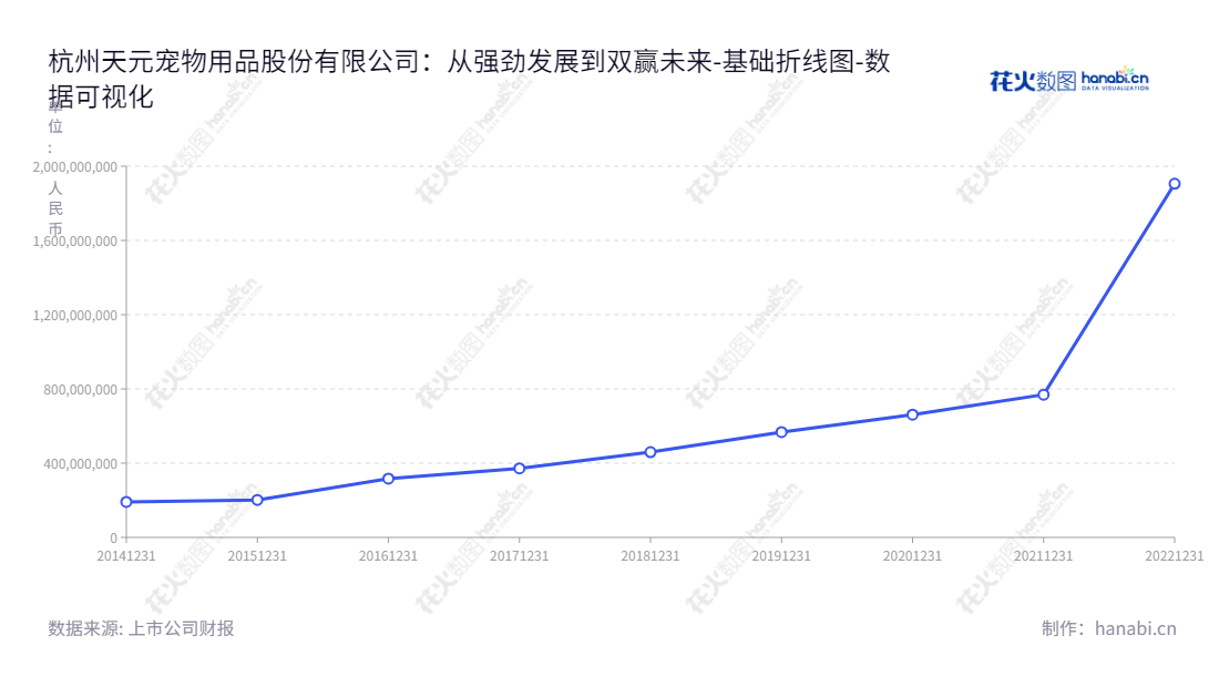 杭州天元宠物用品股份有限公司(301335)是一家专业生产和销售宠物用品的公司,致力于满足顾客对高品质宠物用品的需求。我们旨在凭借优质的服务,完善的设备和科学的研发,满足市场的需求,并进一步发展公司。,"301335","天元宠物","Tianyuan Pet","薛元潮","薛元潮","国证A指","数据可视化","上市公司财报","数据分析","基础折线图","花火数图","图表"