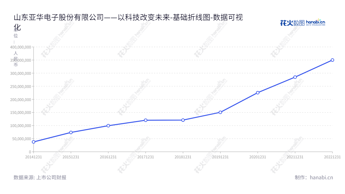 description :山东亚华电子股份有限公司是一家位于山东淄博市的智能通讯系统开发生产和销售企业,董事长耿玉泉,总经理向晖,拥有财务报表良好,归属于母公司股东权益合计逐步增长的历史。,"301337","亚华电子","Yarward Electronics","耿玉泉","向晖","国证A指","数据可视化","上市公司财报","数据分析","基础折线图","花火数图","图表"