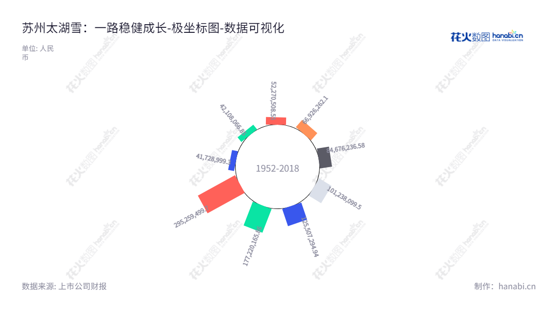 苏州太湖雪丝绸股份有限公司(Suzhou Taihusnow Silk Co., Ltd.),拥有20多年历史,是江苏苏州市一家专业生产丝绸制品的研发、生产与销售公司,蚕丝被、床品套件、丝绸饰品、丝绸服饰是我们的主营产品。,"838262","太湖雪","Taihusnow","胡毓芳","胡毓芳","数据可视化","上市公司财报","数据分析","极坐标图","花火数图","图表"