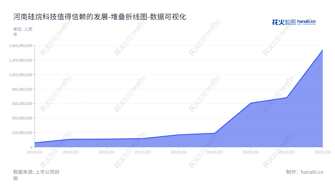 河南硅烷科技致力于氢硅材料产品研发、生产、销售和技术服务,新能源及新材料领域研发与生产,致力于为全球客户提供优质的产品与服务。,"838402","硅烷科技","Silane Technology","孟国均","李建设","数据可视化","上市公司财报","数据分析","堆叠折线图","花火数图","图表"