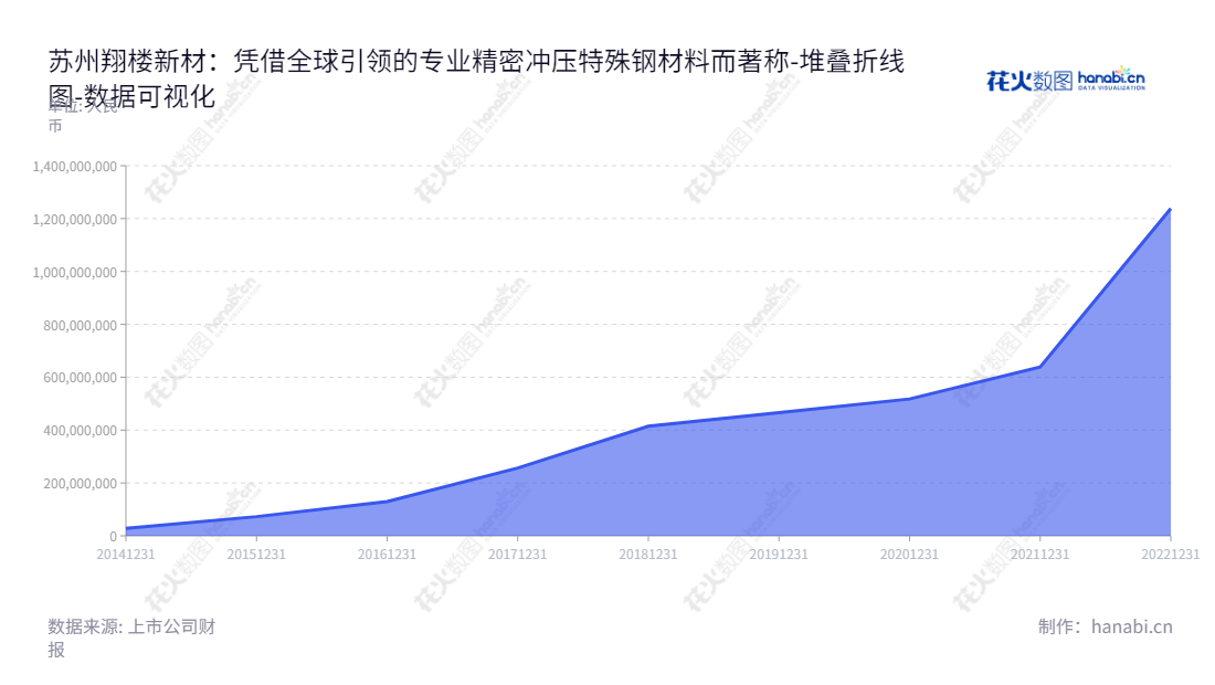 苏州翔楼新材料股份有限公司(301160)是位于江苏省苏州市的一家生产定制化精密冲压特殊钢材料的公司,其股东权益稳定增长。,"301160","翔楼新材","Xianglou New Material","钱和生","唐卫国","国证A指","数据可视化","上市公司财报","数据分析","堆叠折线图","花火数图","图表"