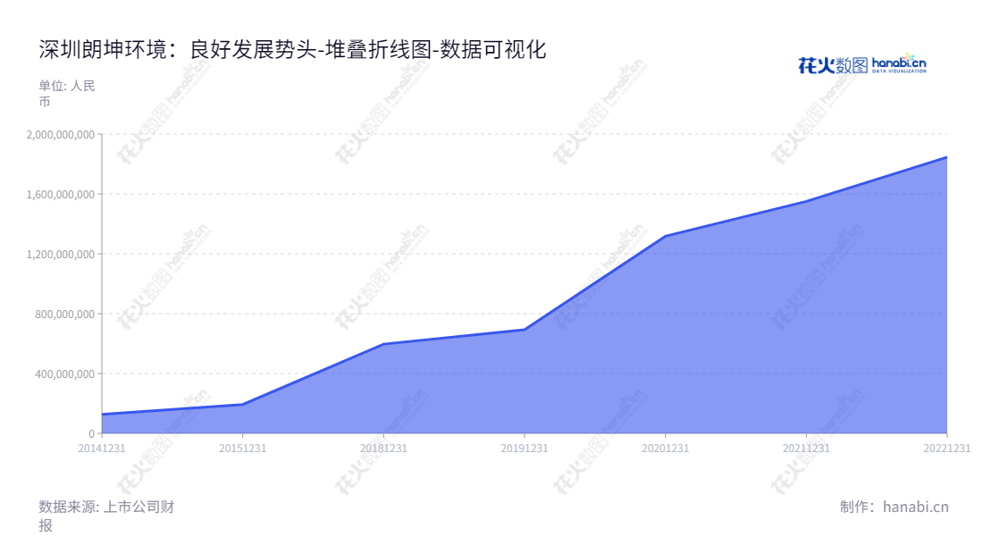 深圳市朗坤环境集团股份有限公司(301305)是广东深圳市一家专注于有机固体废物无害化处理及资源化利用的环境集团公司。公司股权归属于母公司的股东权益总额连续六年增长,2014-2022年总计超过150亿元。,"301305","朗坤环境","Leoking Environmental","陈建湘","陈建湘","国证A指","数据可视化","上市公司财报","数据分析","堆叠折线图","花火数图","图表"