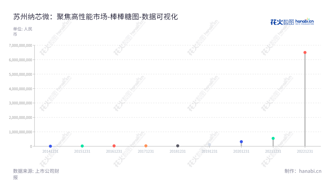 苏州纳芯微电子股份有限公司（Suzhou Novosense Microlectronics Co., Ltd.）是一家总部位于江苏苏州市的高性能、高可靠性模拟集成电路研发和销售企业，董事长为王升杨，总经理为王升杨。,"688052","纳芯微","Novosense Microlectronics","王升杨","王升杨","国证Ａ指","巨潮小盘","中证500","数据可视化","上市公司财报","数据分析","棒棒糖图","花火数图","图表"