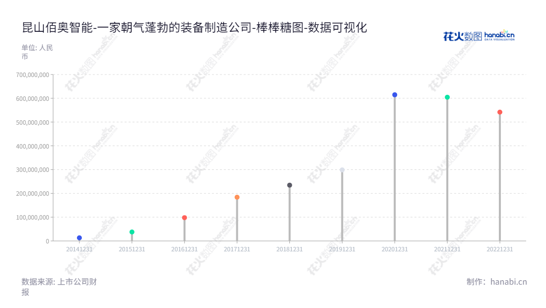 佰奥智能是一家主要针对智能装备及其零组件的设计、生产和销售的股份有限公司,位于江苏苏州,肖朝蓬担任董事长和总经理。,"300836","佰奥智能","TopA Intelligent","肖朝蓬","肖朝蓬","国证A指","数据可视化","上市公司财报","数据分析","棒棒糖图","花火数图","图表"