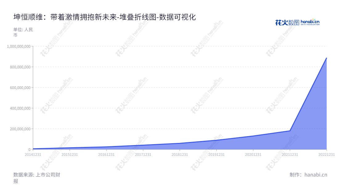 成都坤恒,"688283","坤恒顺维","KSW","张吉林","张吉林","国证A指","数据可视化","上市公司财报","数据分析","堆叠折线图","花火数图","图表"